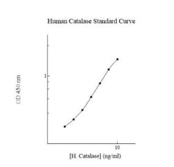 Novus Biologicals&trade;&nbsp;Human Catalase ELISA Kit (Colorimetric)